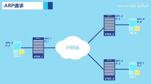 vxlan通信原理和應用場景